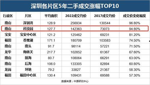 深圳房价最新爆料