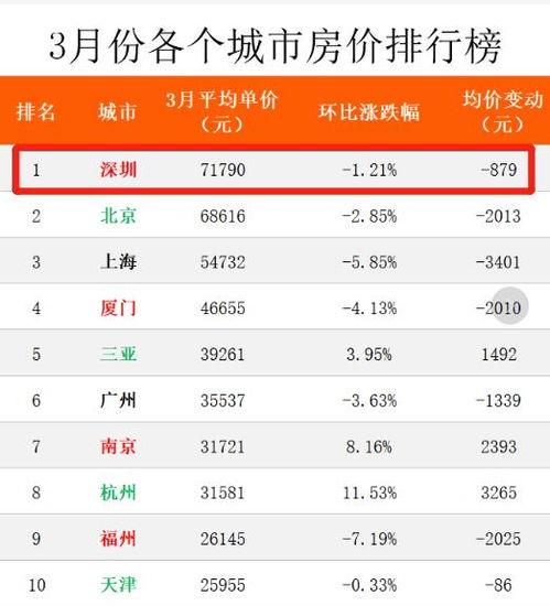 深圳房价最新爆料